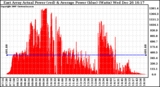 Solar PV/Inverter Performance East Array Actual & Average Power Output