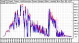 Solar PV/Inverter Performance PV Panel Power Output & Inverter Power Output