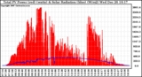 Solar PV/Inverter Performance Total PV Panel Power Output & Solar Radiation