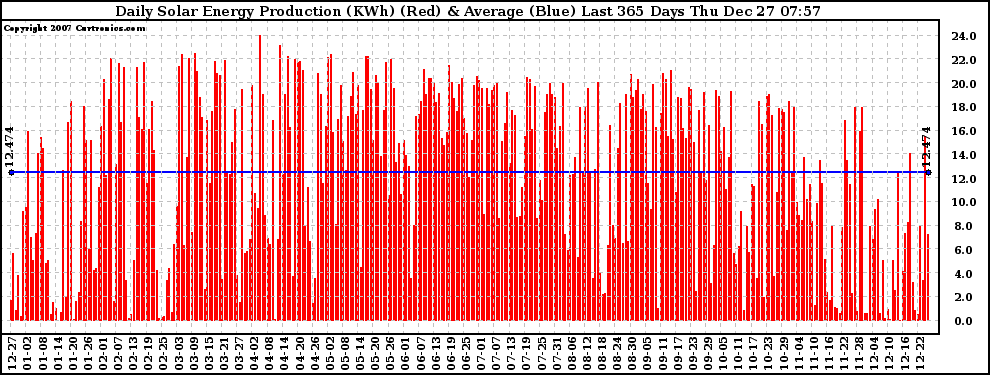 Solar PV/Inverter Performance Daily Solar Energy Production Last 365 Days