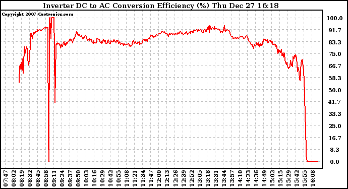 Solar PV/Inverter Performance Inverter DC to AC Conversion Efficiency