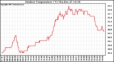 Solar PV/Inverter Performance Outdoor Temperature