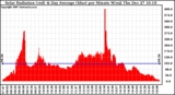 Solar PV/Inverter Performance Solar Radiation & Day Average per Minute