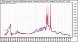 Solar PV/Inverter Performance Photovoltaic Panel Current Output