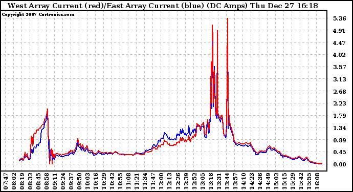 Solar PV/Inverter Performance Photovoltaic Panel Current Output