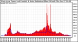 Solar PV/Inverter Performance West Array Power Output & Solar Radiation