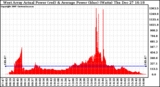 Solar PV/Inverter Performance West Array Actual & Average Power Output