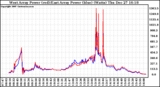 Solar PV/Inverter Performance Photovoltaic Panel Power Output