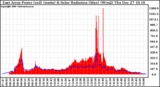 Solar PV/Inverter Performance East Array Power Output & Solar Radiation