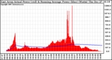 Solar PV/Inverter Performance East Array Actual & Running Average Power Output