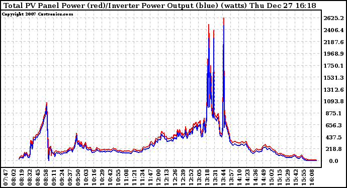 Solar PV/Inverter Performance PV Panel Power Output & Inverter Power Output