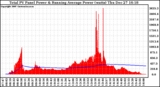 Solar PV/Inverter Performance Total PV Panel & Running Average Power Output