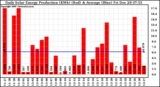 Solar PV/Inverter Performance Daily Solar Energy Production