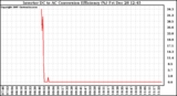 Solar PV/Inverter Performance Inverter DC to AC Conversion Efficiency