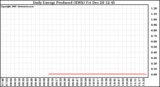 Solar PV/Inverter Performance Daily Energy Production