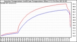 Solar PV/Inverter Performance Inverter Operating Temperature