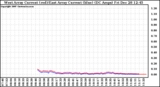 Solar PV/Inverter Performance Photovoltaic Panel Current Output