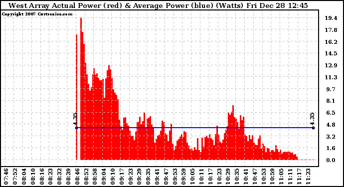 Solar PV/Inverter Performance West Array Actual & Average Power Output