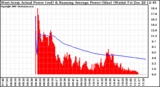 Solar PV/Inverter Performance West Array Actual & Running Average Power Output