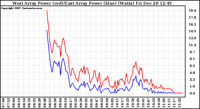 Solar PV/Inverter Performance Photovoltaic Panel Power Output