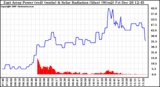 Solar PV/Inverter Performance East Array Power Output & Solar Radiation