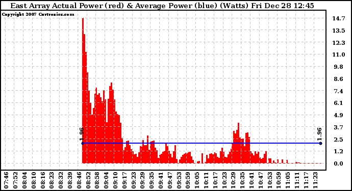 Solar PV/Inverter Performance East Array Actual & Average Power Output