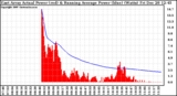 Solar PV/Inverter Performance East Array Actual & Running Average Power Output