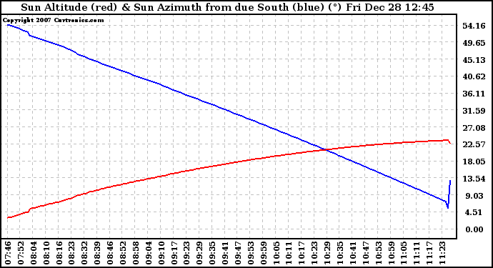 Solar PV/Inverter Performance Sun Altitude Angle & Azimuth Angle