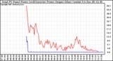 Solar PV/Inverter Performance PV Panel Power Output & Inverter Power Output