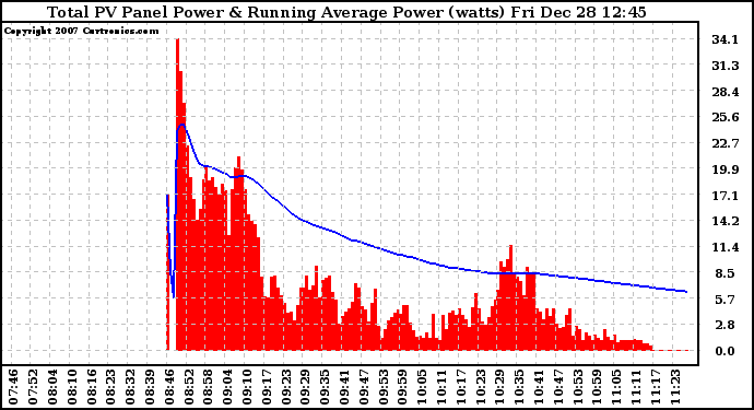 Solar PV/Inverter Performance Total PV Panel & Running Average Power Output