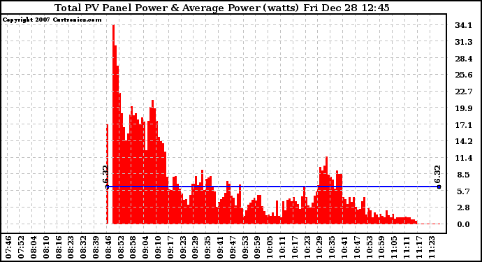 Solar PV/Inverter Performance Total PV Panel Power Output