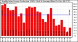 Solar PV/Inverter Performance Weekly Solar Energy Production