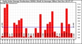 Solar PV/Inverter Performance Daily Solar Energy Production