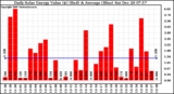 Solar PV/Inverter Performance Daily Solar Energy Production Value