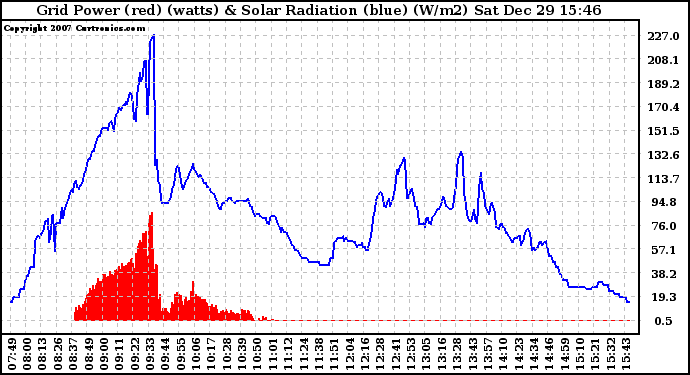 Solar PV/Inverter Performance Grid Power & Solar Radiation