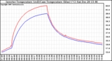 Solar PV/Inverter Performance Inverter Operating Temperature