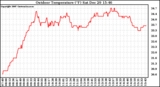 Solar PV/Inverter Performance Outdoor Temperature