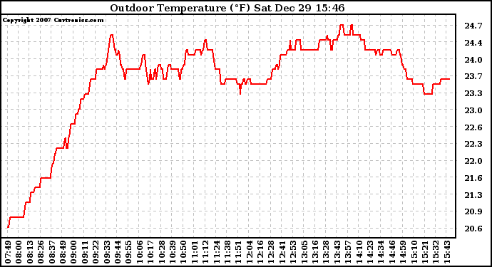 Solar PV/Inverter Performance Outdoor Temperature