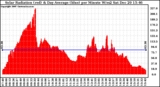 Solar PV/Inverter Performance Solar Radiation & Day Average per Minute