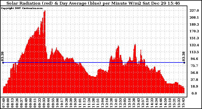 Solar PV/Inverter Performance Solar Radiation & Day Average per Minute