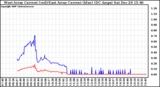 Solar PV/Inverter Performance Photovoltaic Panel Current Output