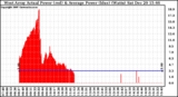 Solar PV/Inverter Performance West Array Actual & Average Power Output