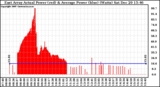 Solar PV/Inverter Performance East Array Actual & Average Power Output