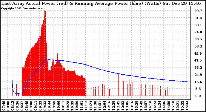 Solar PV/Inverter Performance East Array Actual & Running Average Power Output