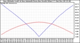 Solar PV/Inverter Performance Sun Altitude Angle & Azimuth Angle