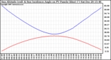 Solar PV/Inverter Performance Sun Altitude Angle & Sun Incidence Angle on PV Panels