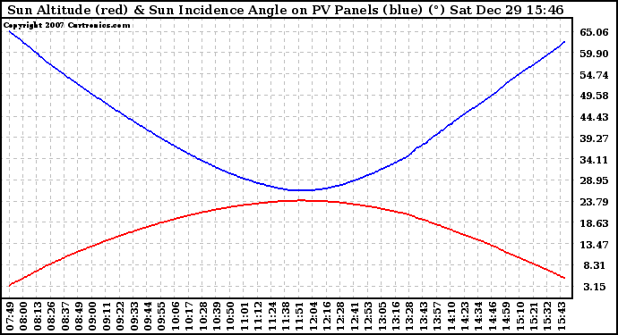 Solar PV/Inverter Performance Sun Altitude Angle & Sun Incidence Angle on PV Panels