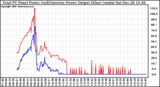 Solar PV/Inverter Performance PV Panel Power Output & Inverter Power Output