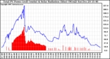 Solar PV/Inverter Performance Total PV Panel Power Output & Solar Radiation