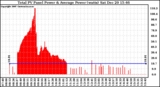 Solar PV/Inverter Performance Total PV Panel Power Output